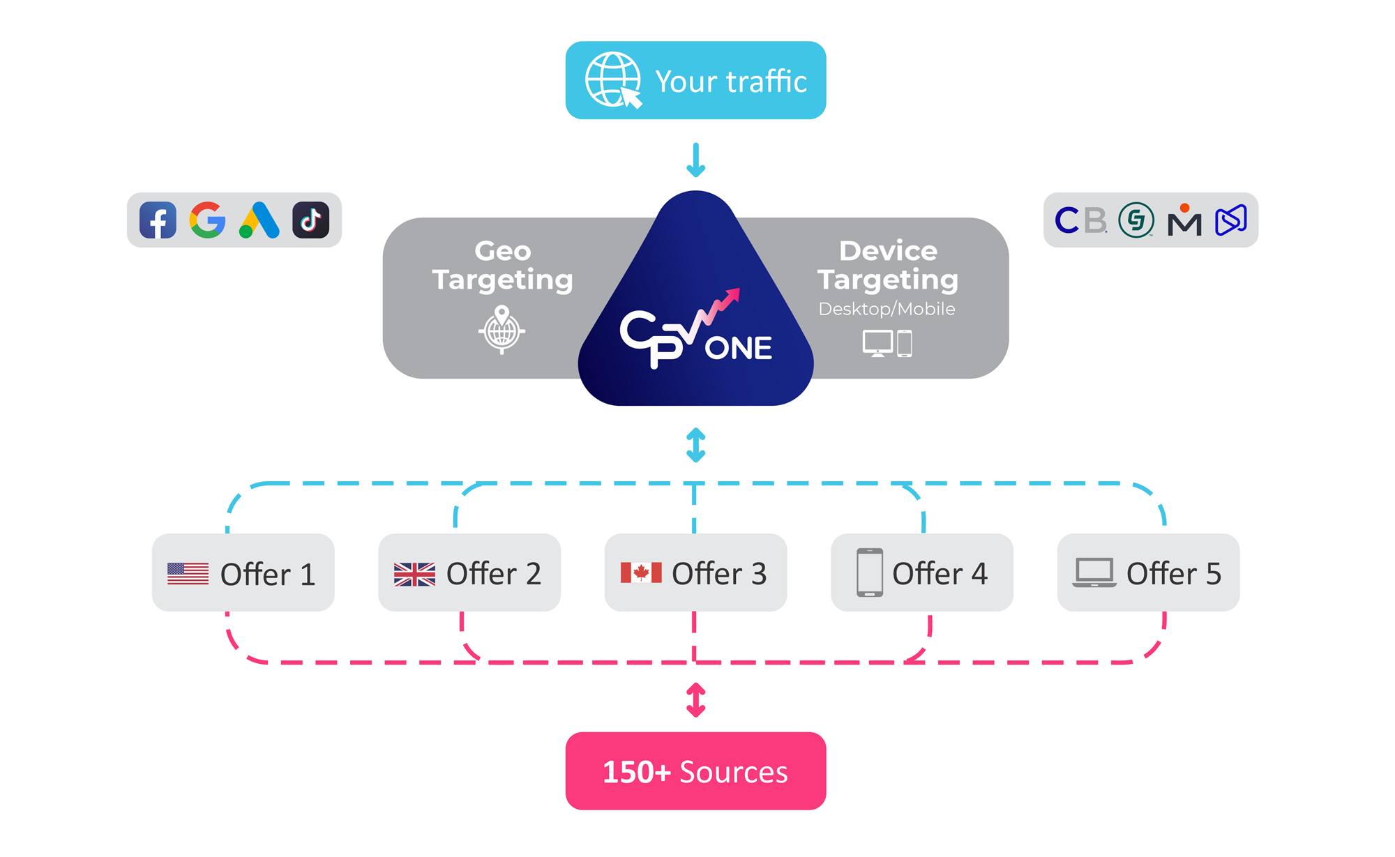 Affiliate marketing tracking features in CPV One