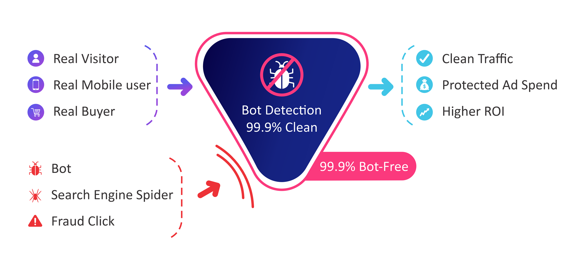 Bot and fraud detection in CPV One