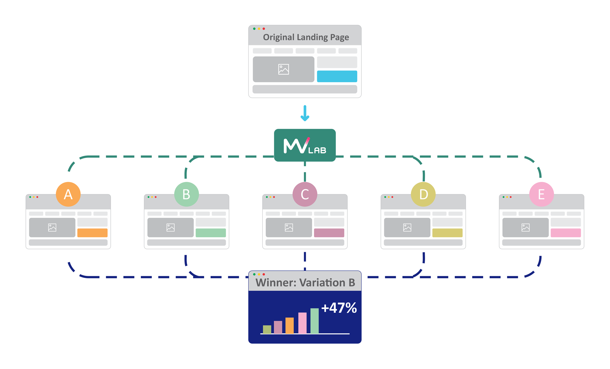 Multivariate testing (MV Lab) in CPV One