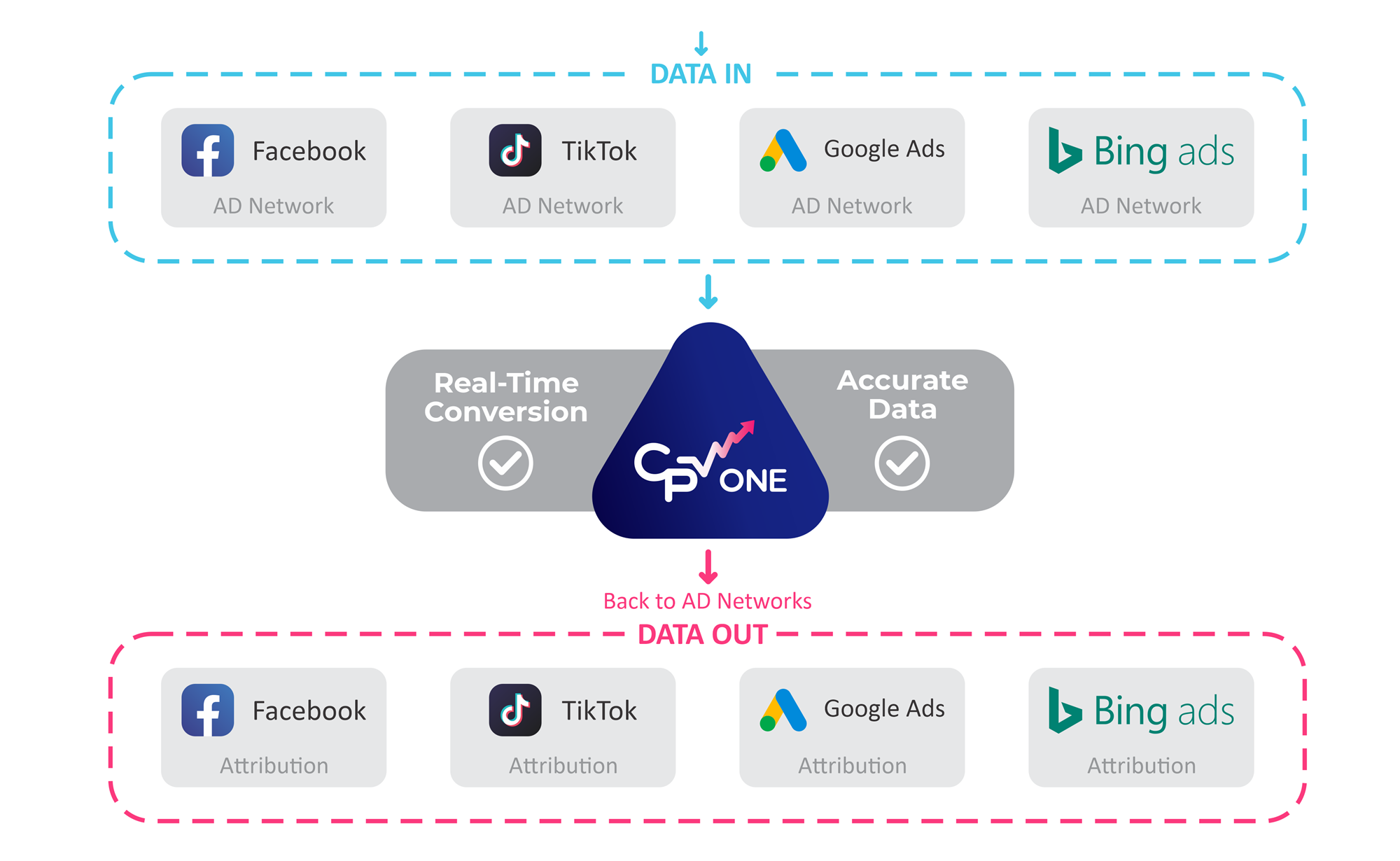 Optimization and attribution dashboard in CPV One