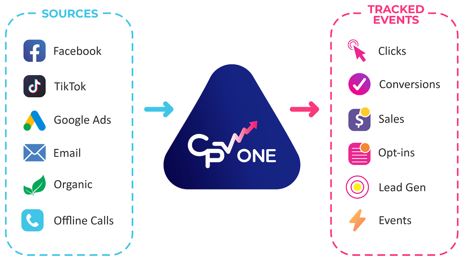 Track every click and conversion in CPV One